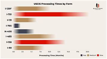 Get the Scoop on Processing Times and Insider Tips